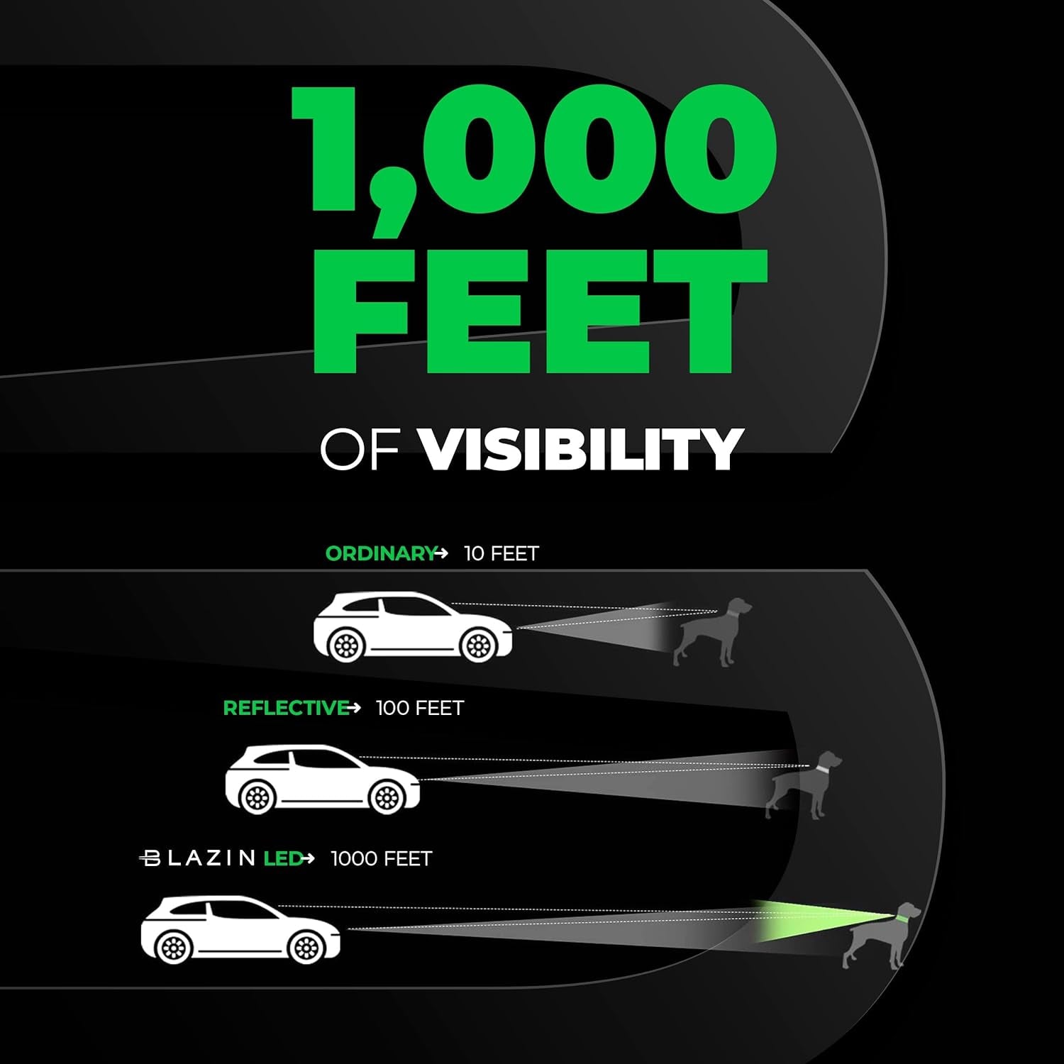 Blazin Light up Dog Collar - the Original LED Dog Collar - USB Rechargeable - Waterproof - 1,000 Feet of Visibility - Dog Collar Light for Small, Medium, Large Dogs - USA Brand